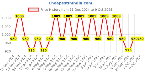 myntra.com SleepyCat Grey Allergy Guard King Size Mattress Protector sleepycat Price History Graph from 11 Dec 2024 to 9 Oct 2025