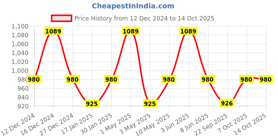 myntra.com SleepyCat Grey Allergy Guard King Size Mattress Protector sleepycat Price History Graph from 12 Dec 2024 to 14 Oct 2025