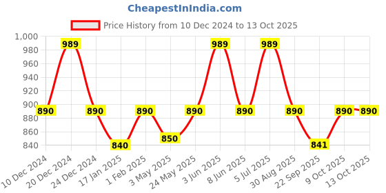 myntra.com SleepyCat Grey Allergy Guard Queen Size Mattress Protector sleepycat Price History Graph from 10 Dec 2024 to 13 Oct 2025
