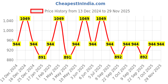 myntra.com SleepyCat Grey Allergy Guard Queen Size Mattress Protector sleepycat Price History Graph from 13 Dec 2024 to 29 Nov 2025