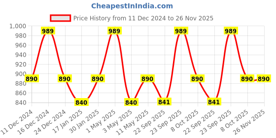 myntra.com SleepyCat Grey Allergy Guard Queen Size Mattress Protector sleepycat Price History Graph from 11 Dec 2024 to 25 Nov 2025