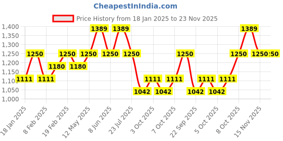 myntra.com SleepyCat Grey Cotton 200 TC Fitted Single Bedsheet with 1 Pillow Cover-1.8 m x 91.44 cm sleepycat Price History Graph from 18 Jan 2025 to 23 Nov 2025