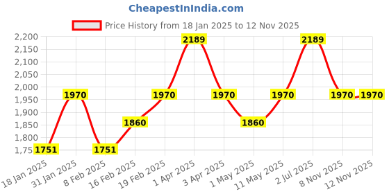 myntra.com SleepyCat Grey Cotton Fitted 200 TC King Bedsheet Set 1.82 m x 1.82 m sleepycat Price History Graph from 18 Jan 2025 to 11 Nov 2025