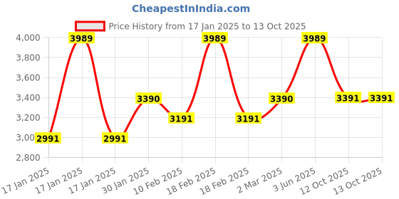myntra.com SleepyCat Grey Microfiber 400 GSM Double Bed Comforter sleepycat Price History Graph from 17 Jan 2025 to 12 Oct 2025