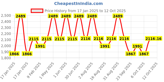 myntra.com SleepyCat Grey Microfiber Double Bed Comforter sleepycat Price History Graph from 17 Jan 2025 to 12 Oct 2025