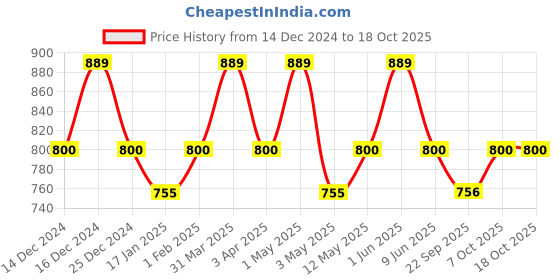 myntra.com SleepyCat Grey Waterproof Ultra Soft Allergy Guard Mattress Protector sleepycat Price History Graph from 14 Dec 2024 to 17 Oct 2025