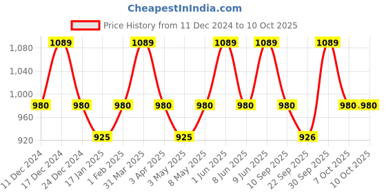 myntra.com SleepyCat Grey Waterproof Ultra Soft Allergy Guard Mattress Protector sleepycat Price History Graph from 11 Dec 2024 to 9 Oct 2025