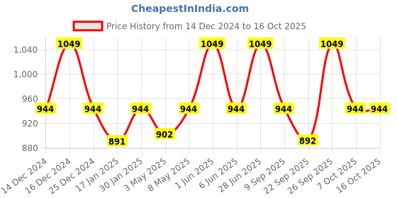 myntra.com SleepyCat Grey Waterproof Ultra Soft Allergy Guard Mattress Protector sleepycat Price History Graph from 14 Dec 2024 to 16 Oct 2025
