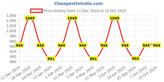 myntra.com SleepyCat Grey Waterproof Ultra Soft Allergy Guard Mattress Protector sleepycat Price History Graph from 11 Dec 2024 to 15 Oct 2025