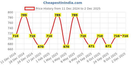 myntra.com SleepyCat Grey Waterproof Ultra Soft Allergy Guard Mattress Protector sleepycat Price History Graph from 11 Dec 2024 to 2 Dec 2025