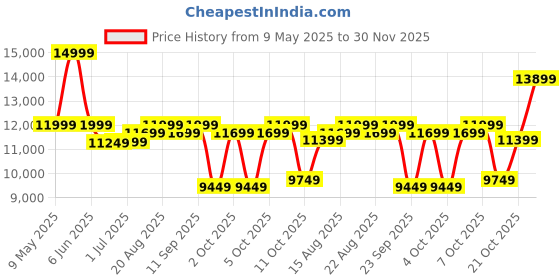 myntra.com SleepyCat Hybrid Latex Orthopedic 6 inch Thickness Double Size Mattress 72x48x6 Inches sleepycat Price History Graph from 9 May 2025 to 30 Nov 2025