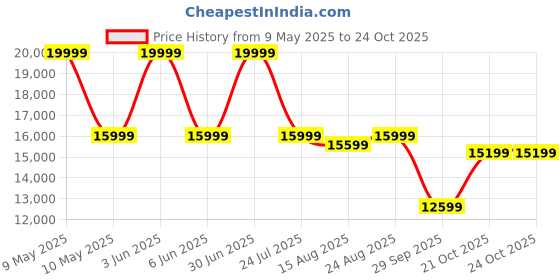 myntra.com SleepyCat Hybrid Latex Orthopedic 6 inch Thickness King Size Mattress 72x72x6 Inches sleepycat Price History Graph from 9 May 2025 to 24 Oct 2025
