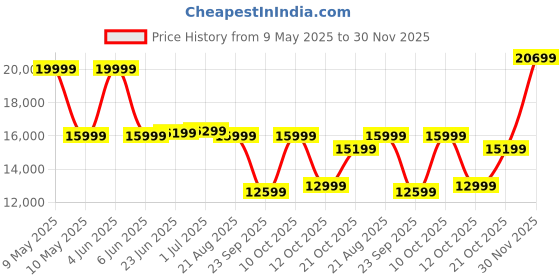 myntra.com SleepyCat Hybrid Latex Orthopedic 6 inch Thickness King Size Mattress 78X72X6 Inches sleepycat Price History Graph from 9 May 2025 to 30 Nov 2025