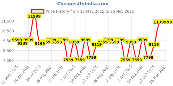 myntra.com SleepyCat Hybrid Latex Orthopedic 6 inch Thickness Single Size Mattress 72x36x6 Inches sleepycat Price History Graph from 12 May 2025 to 24 Nov 2025
