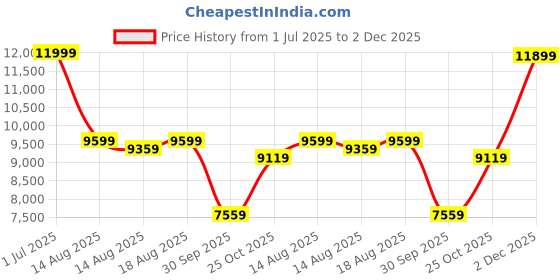 myntra.com SleepyCat Hybrid Latex Orthopedic 6 inch Thickness Single Size Mattress 78x36x6 Inches sleepycat Price History Graph from 1 Jul 2025 to 2 Dec 2025