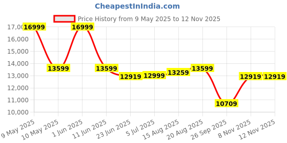 myntra.com SleepyCat Hybrid Latex Orthopedic 8 inch Thickness Double Size Mattress 72x48x8 Inches sleepycat Price History Graph from 9 May 2025 to 12 Nov 2025