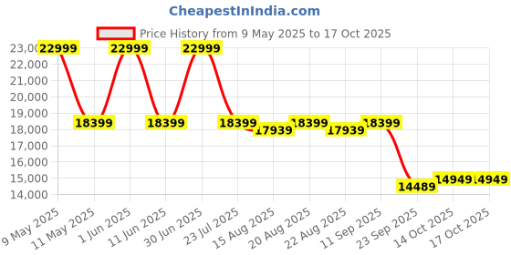 myntra.com SleepyCat Hybrid Latex Orthopedic 8 inch Thickness King Size Mattress 72x72x8 Inches sleepycat Price History Graph from 9 May 2025 to 14 Oct 2025