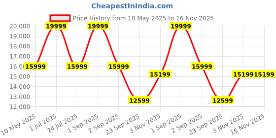 myntra.com SleepyCat Hybrid Latex Orthopedic 8 inch Thickness Queen Size Mattress 75x60x8 Inches sleepycat Price History Graph from 10 May 2025 to 16 Nov 2025
