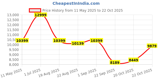 myntra.com SleepyCat Hybrid Latex Orthopedic 8 inch Thickness Single Size Mattress 75x36x8 Inches sleepycat Price History Graph from 11 May 2025 to 22 Oct 2025