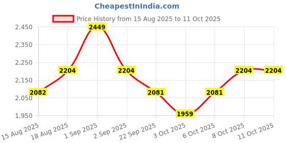 myntra.com SleepyCat Ivory Double Size Sateen Fitted Bedsheet with Pillowcase sleepycat Price History Graph from 15 Aug 2025 to 10 Oct 2025
