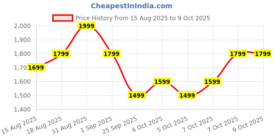 myntra.com SleepyCat Ivory Single Size Sateen Fitted Bedsheet with Pillowcase sleepycat Price History Graph from 15 Aug 2025 to 9 Oct 2025