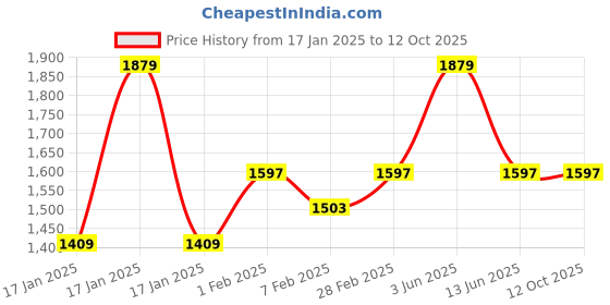 myntra.com SleepyCat Lime & GreyLuxurious All Season Reversible Single Comforter sleepycat Price History Graph from 17 Jan 2025 to 12 Oct 2025