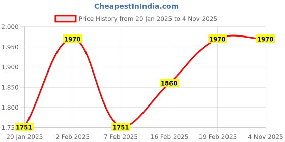 myntra.com SleepyCat Navy Blue 120 TC Cotton Fitted King Bedsheet Set 1.98m x 1.82m sleepycat Price History Graph from 20 Jan 2025 to 1 Nov 2025
