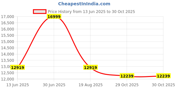 myntra.com SleepyCat Original Ortho Medium Firm 10 Inch Thickness Double Size Mattress 78x48x10 Inch sleepycat Price History Graph from 13 Jun 2025 to 30 Oct 2025