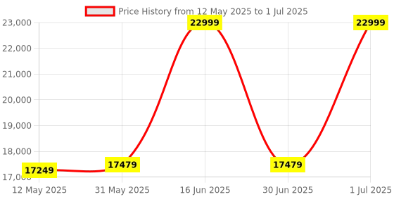 myntra.com SleepyCat Original Ortho Medium Firm 10 Inch Thickness King Size Mattress 72x72x10 Inches sleepycat Price History Graph from 12 May 2025 to 1 Jul 2025