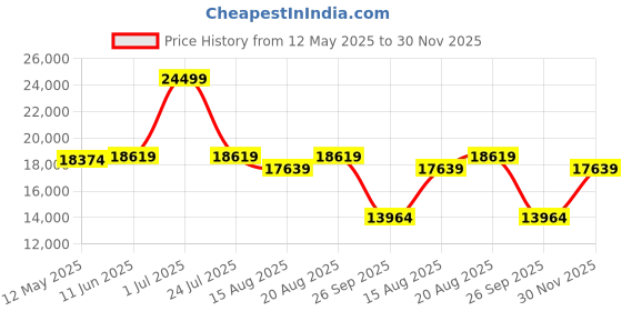 myntra.com SleepyCat Original Ortho Medium Firm 10 Inch Thickness King Size Mattress 78x72x10 Inches sleepycat Price History Graph from 12 May 2025 to 30 Nov 2025