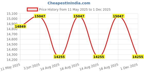 myntra.com SleepyCat Original Ortho Medium Firm 10 Inch Thickness Queen Size Mattress 72x60x10 Inch sleepycat Price History Graph from 11 May 2025 to 1 Dec 2025