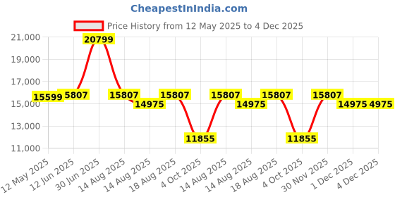 myntra.com SleepyCat Original Ortho Medium Firm 10 Inch Thickness Queen Size Mattress 78x60x10 Inch sleepycat Price History Graph from 12 May 2025 to 4 Dec 2025