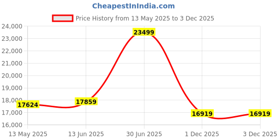 myntra.com SleepyCat Original Ortho Medium Firm 10 Inch Thickness Queen Size Mattress 78x66x10 Inch sleepycat Price History Graph from 13 May 2025 to 2 Dec 2025