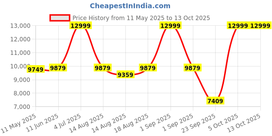 myntra.com SleepyCat Original Ortho Medium Firm 10 Inch Thickness Single Size Mattress 72x36x10 Inch sleepycat Price History Graph from 11 May 2025 to 12 Oct 2025