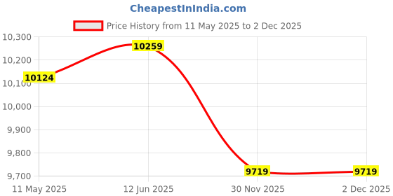 myntra.com SleepyCat Original Ortho Medium Firm 10 Inch Thickness Single Size Mattress 75x36x10 Inch sleepycat Price History Graph from 11 May 2025 to 2 Dec 2025