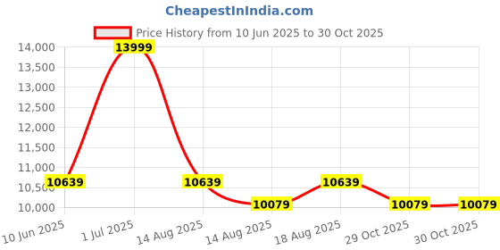 myntra.com SleepyCat Original Ortho Medium Firm 10 Inch Thickness Single Size Mattress 78x36x10 Inch sleepycat Price History Graph from 10 Jun 2025 to 30 Oct 2025