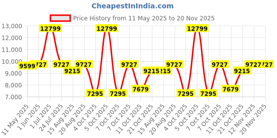 myntra.com SleepyCat Original Ortho Medium Firm 6 Inch Thickness Double Size Mattress 72x48x6 Inches sleepycat Price History Graph from 11 May 2025 to 20 Nov 2025