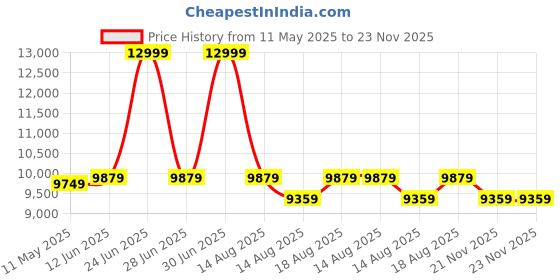 myntra.com SleepyCat Original Ortho Medium Firm 6 Inch Thickness Double Size Mattress 75x48x6 Inches sleepycat Price History Graph from 11 May 2025 to 22 Nov 2025