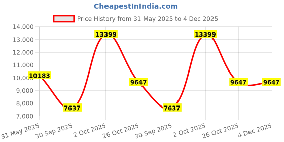 myntra.com SleepyCat Original Ortho Medium Firm 6 Inch Thickness Double Size Mattress 78x48x6 Inches sleepycat Price History Graph from 31 May 2025 to 4 Dec 2025