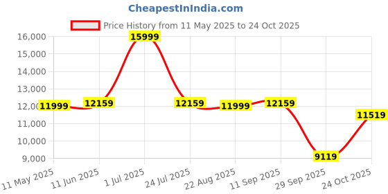 myntra.com SleepyCat Original Ortho Medium Firm 6 Inch Thickness Queen Size Mattress 75x60x6 Inches sleepycat Price History Graph from 11 May 2025 to 24 Oct 2025