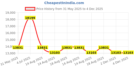 myntra.com SleepyCat Original Ortho Medium Firm 6 Inch Thickness Queen Size Mattress 78x66x6 Inches sleepycat Price History Graph from 31 May 2025 to 3 Dec 2025