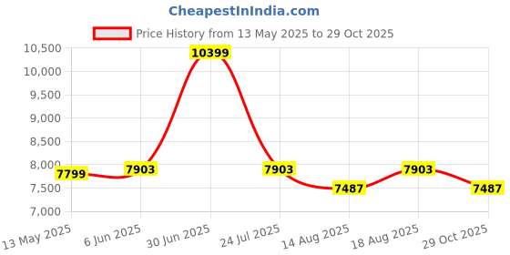 myntra.com SleepyCat Original Ortho Medium Firm 6 Inch Thickness Single Size Mattress 72x36x6 Inches sleepycat Price History Graph from 13 May 2025 to 29 Oct 2025