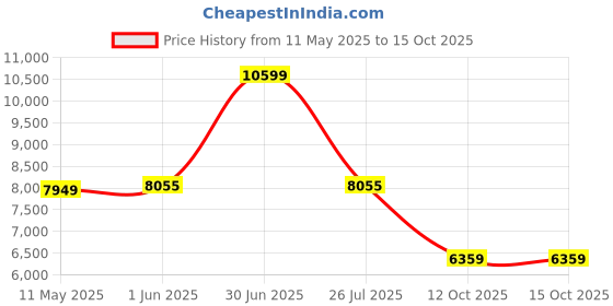 myntra.com SleepyCat Original Ortho Medium Firm 6 Inch Thickness Single Size Mattress 75x36x6 Inches sleepycat Price History Graph from 11 May 2025 to 15 Oct 2025
