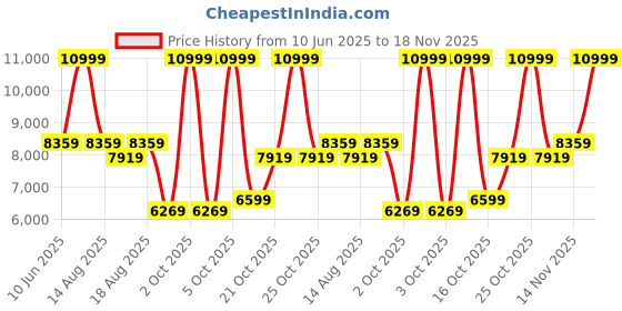 myntra.com SleepyCat Original Ortho Medium Firm 6 Inch Thickness Single Size Mattress 78x36x6 Inches sleepycat Price History Graph from 10 Jun 2025 to 18 Nov 2025