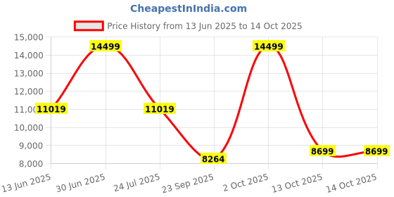 myntra.com SleepyCat Original Ortho Medium Firm 8 Inch Thickness Double Size Mattress 72x48x8 Inches sleepycat Price History Graph from 13 Jun 2025 to 13 Oct 2025
