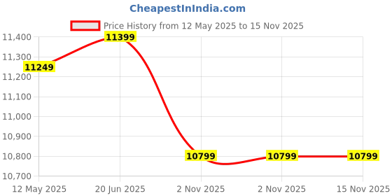 myntra.com SleepyCat Original Ortho Medium Firm 8 Inch Thickness Double Size Mattress 78x48x8 Inches sleepycat Price History Graph from 12 May 2025 to 15 Nov 2025