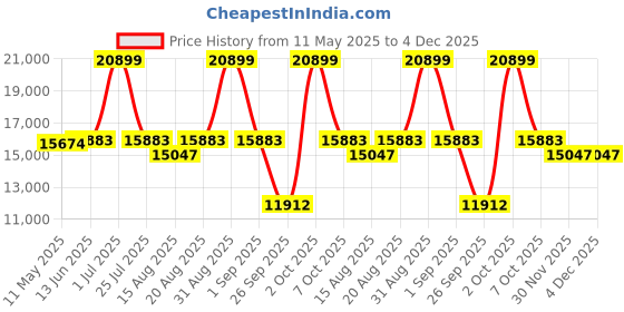 myntra.com SleepyCat Original Ortho Medium Firm 8 Inch Thickness King Size Mattress 75x72x8 Inches sleepycat Price History Graph from 11 May 2025 to 4 Dec 2025