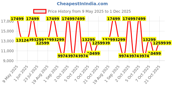 myntra.com SleepyCat Original Ortho Medium Firm 8 Inch Thickness Queen Size Mattress 72x60x8 Inches sleepycat Price History Graph from 9 May 2025 to 30 Nov 2025