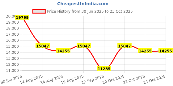 myntra.com SleepyCat Original Ortho Medium Firm 8 Inch Thickness Queen Size Mattress 72x66x8 Inches sleepycat Price History Graph from 30 Jun 2025 to 22 Oct 2025