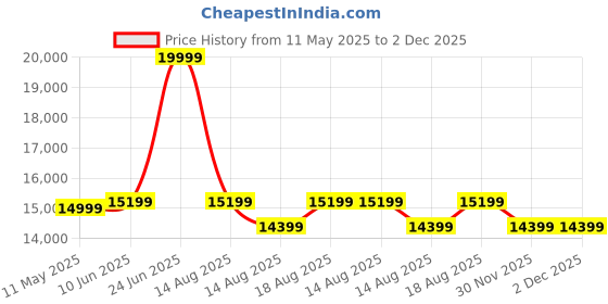 myntra.com SleepyCat Original Ortho Medium Firm 8 Inch Thickness Queen Size Mattress 75x66x8 Inches sleepycat Price History Graph from 11 May 2025 to 30 Nov 2025